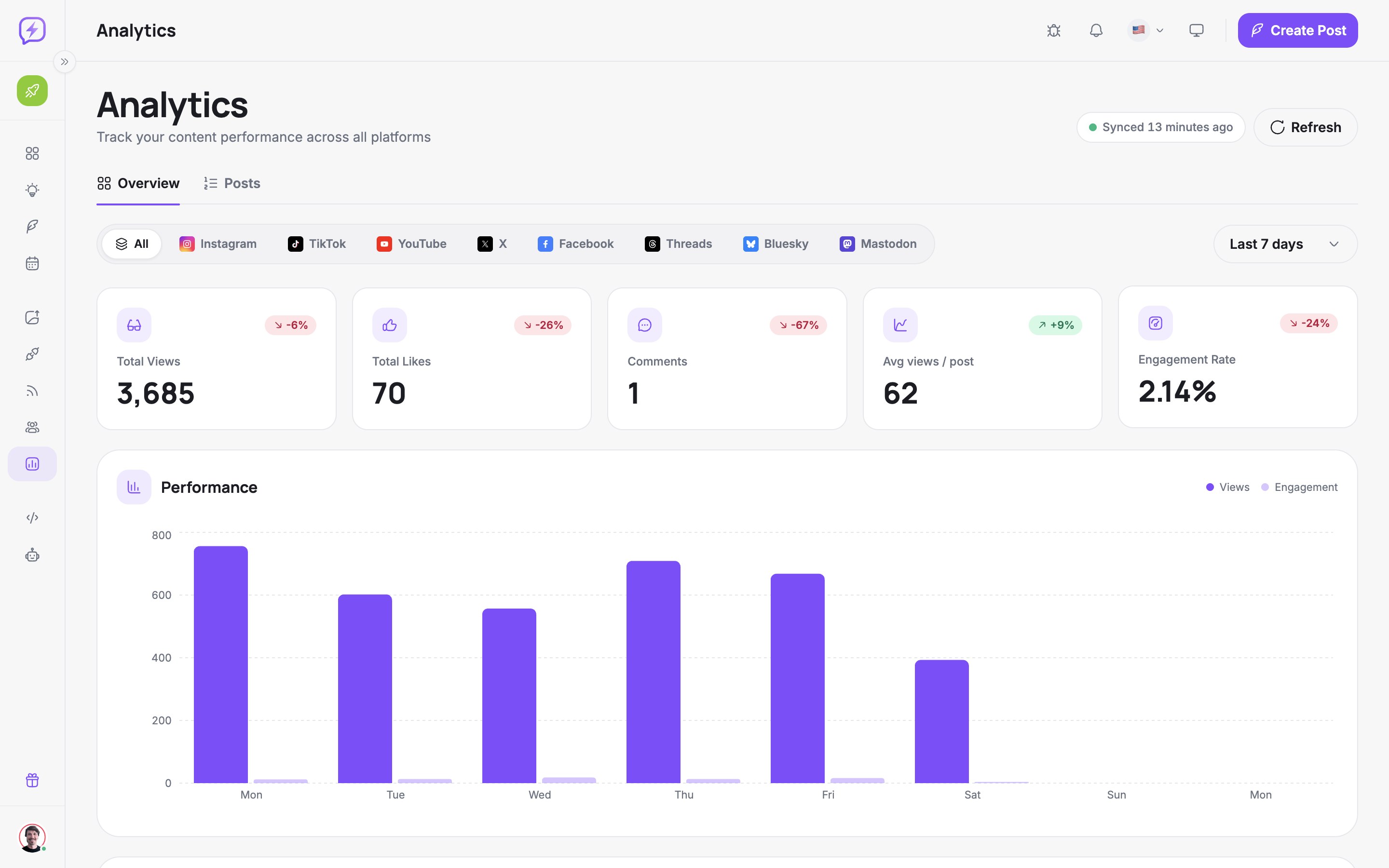Analytics da PosteAhora com métricas por plataforma: visualizações, curtidas, comentários, compartilhamentos e alcance