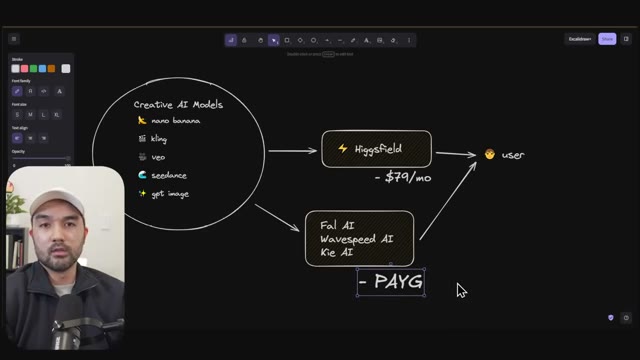 Jay's whiteboard: the creative AI models behind Higgsfield's $79/month plan versus calling Fal, WaveSpeed or Kie directly, pay-as-you-go